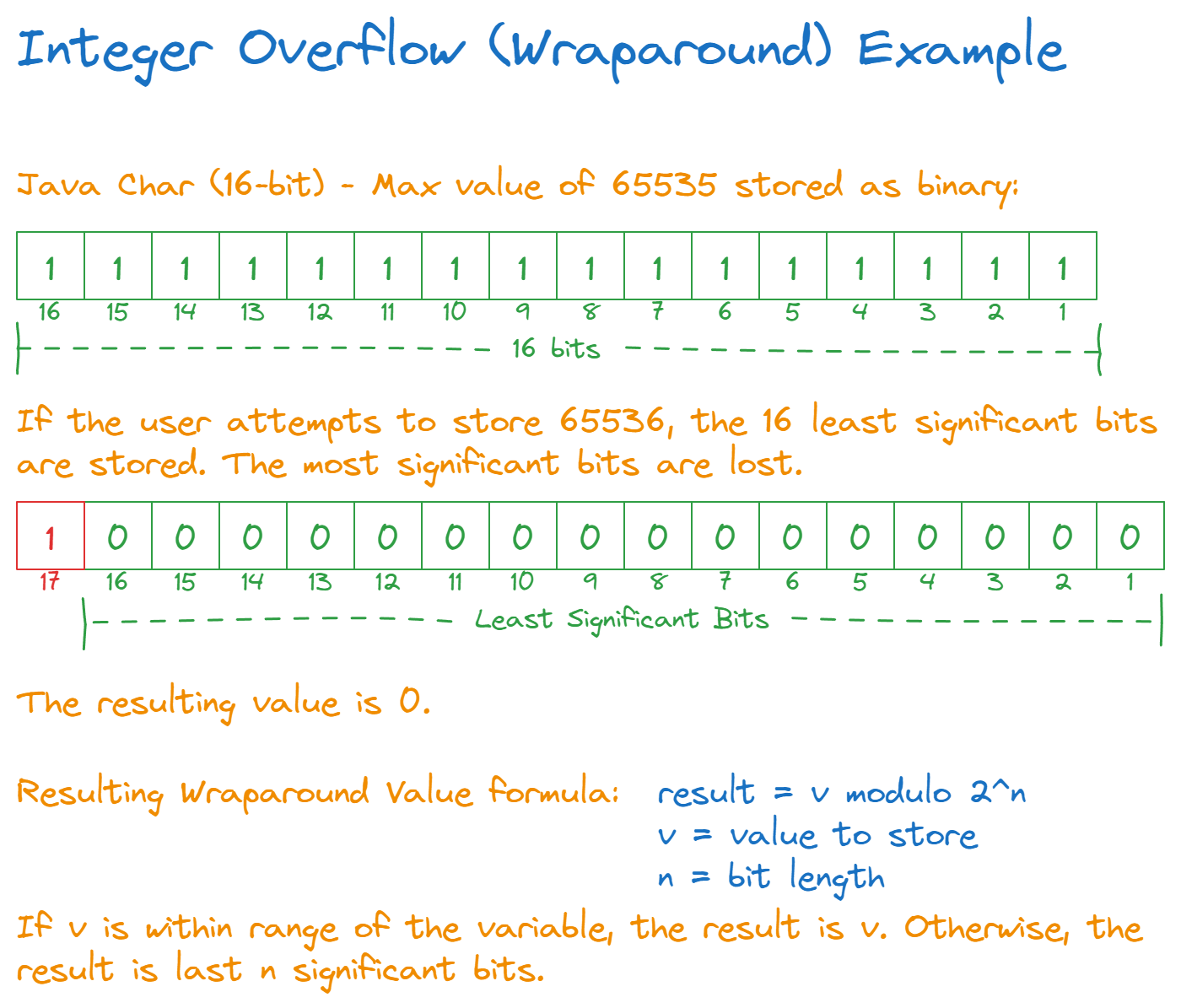 algodaily-understanding-integer-overflow-and-underflow